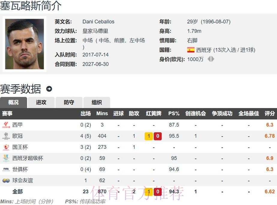 西媒:皇马决定和塞巴略斯续约 近期将向他提供报价